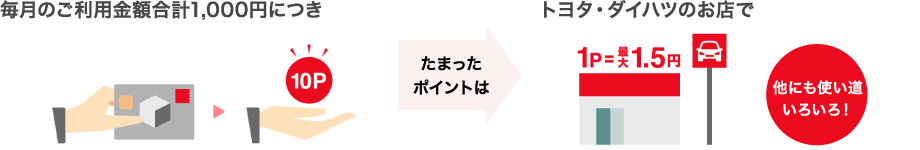 毎月のご利用金額合計1,000円につき 10P たまったポイントは トヨタ・ダイハツのお店で1P=最大1.5円 他にも使い道いろいろ!